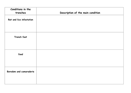 Conditions in the Trenches