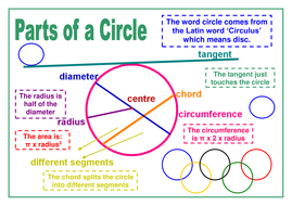 KS4 Maths Revision Circle Parts Collective Memory | Teaching Resources