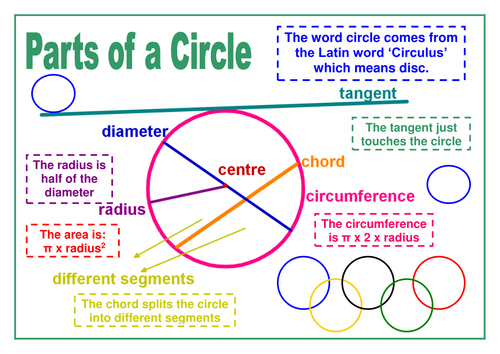 Circle definition. Parts of a circle. Parts of a circle Worksheets. Circle 6 Parts. Circle and its Parts.