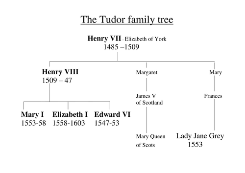 Tudors introduction | Teaching Resources