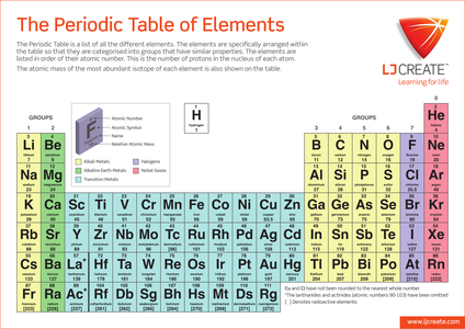 the periodic table of elements by ljcreate uk teaching