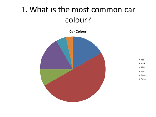 interpretting pie charts low ability gcse and ks3 teaching resources