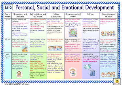 EYFS Early Learning Charts (set of 6) by bevevans22 - UK Teaching ...