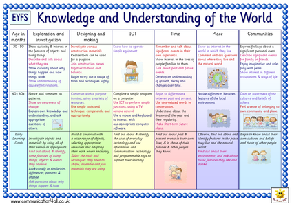 EYFS Early Learning Charts (set of 6) by bevevans22 - UK Teaching ...