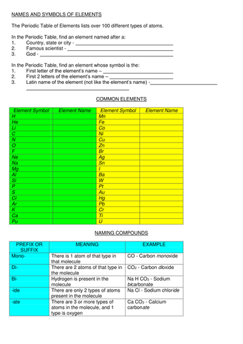 Naming compounds and balancing equations | Teaching Resources