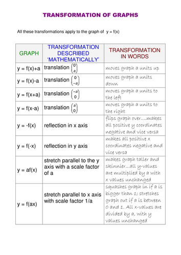 worksheet algebra igcse A Transformations Maths: worksheet curves by of level