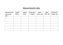 results of potato osmosis experiment