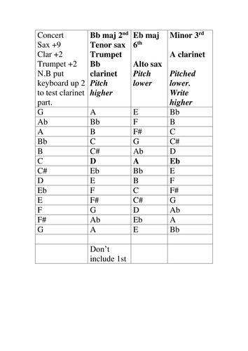 Transposing . Instruments of the orchestra | Teaching Resources