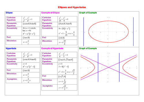 Ellipses and Hyperbolas | Teaching Resources