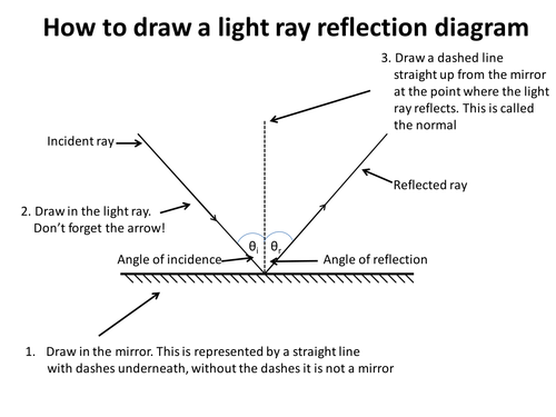 Drawing Lines Of Reflection : Full scheme of work light ks dcjsss by erhgiez