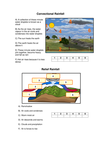 Types Of Rainfall | Teaching Resources