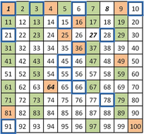 KS3 Knowing and undestanding number facts | Teaching Resources