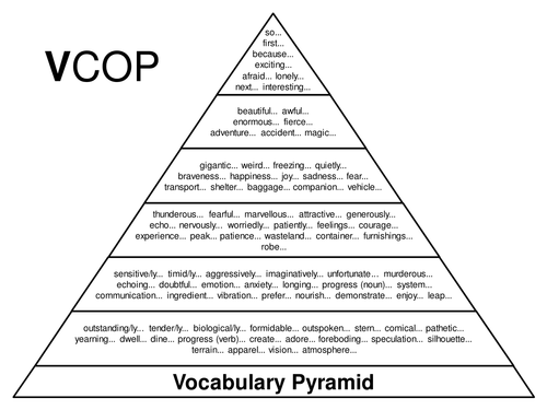 VCOP pyramid | Teaching Resources