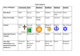 6 main religions by bonjourmadame | Teaching Resources