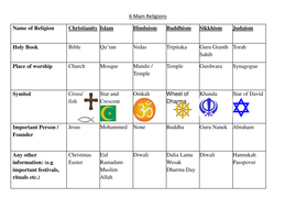 religions main tes worksheet religious education sheet resource revision resources previous next preview