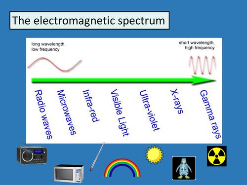 Electromagnetic Spectrum Short Teaching Resources 6205