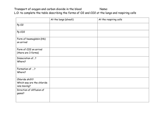transport of oxygen and carbon dioxide in the bloo | Teaching Resources