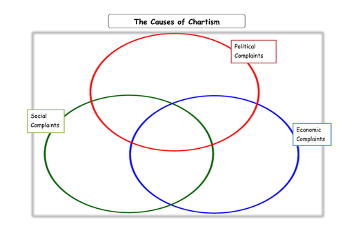 Chartism Venn Diagram | Teaching Resources