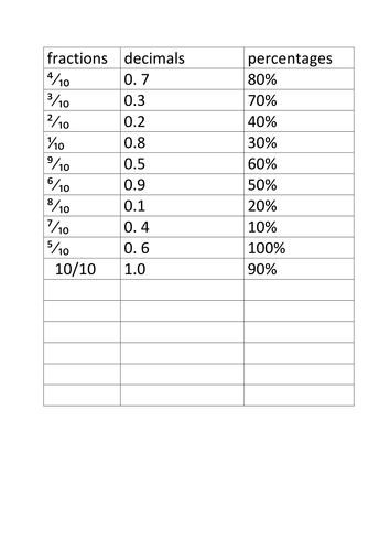 fraction decimal percentage equivalence sheet teaching resources