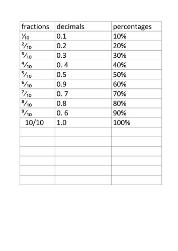 Fraction Decimal Percentage Equivalence Sheet | Teaching Resources