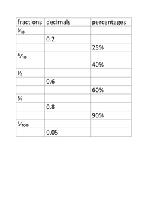 fraction decimal percentage equivalence sheet by rubyshula - UK ...