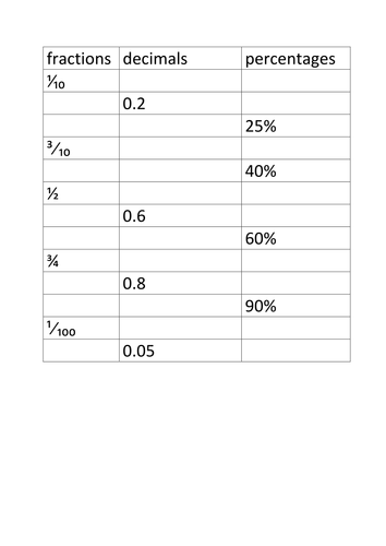 Fraction Decimal Percentage Equivalence Sheet | Teaching Resources