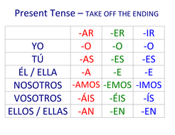 Future subjunctive spanish