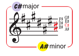 Key Signature Charts | Teaching Resources