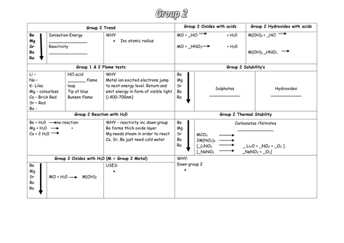 Group 2 Periodic Table Trends | Teaching Resources