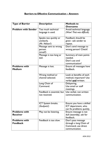 Barriers to Communication - 2 Way Gap Fill | Teaching Resources