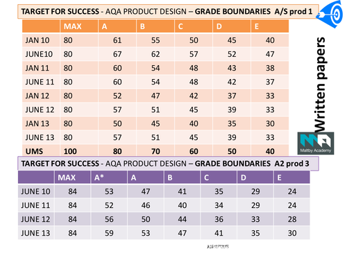 design and technology gcse coursework grade boundaries