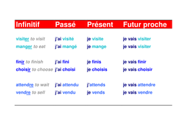 Poster : Passé - Présent - Futur Proche | Teaching Resources