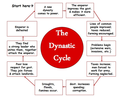 Timeline of Ancient China | Teaching Resources