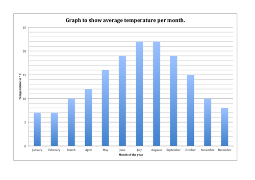Temperature graph | Teaching Resources