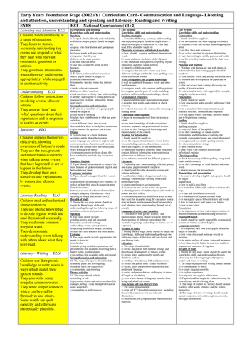 Planning for EYFS and KS1: ELGs and NC objs | Teaching Resources