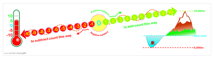 maths negativepositive number line by tbn62 teaching resources