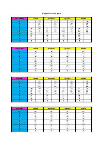 english boundaries grade 2017 redpens by grade 2012 Edexcel  Teaching GCSE  boundaries