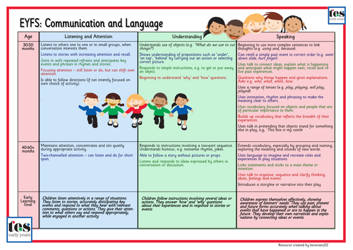 definition of speech eyfs