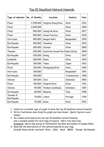 Introducing natural hazards | Teaching Resources
