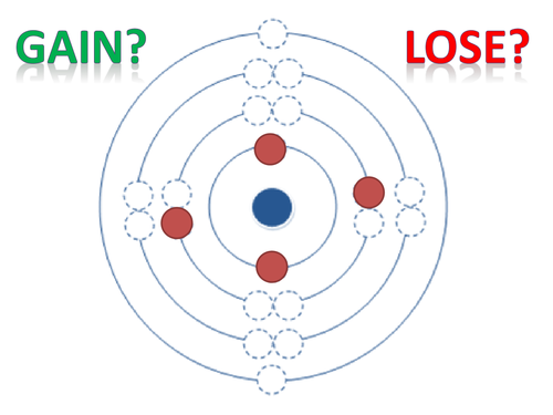 Forming Ions | Teaching Resources
