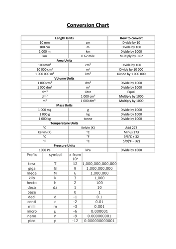 Unit Conversion Chart | Teaching Resources