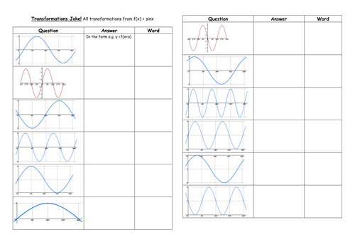 Transformations of graphs | Teaching Resources