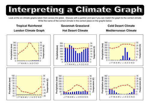 World Biome Climate Graphs | Teaching Resources