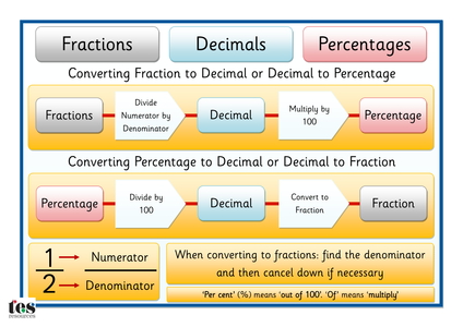 Fractions, Decimals, Percentages - Resources - TES