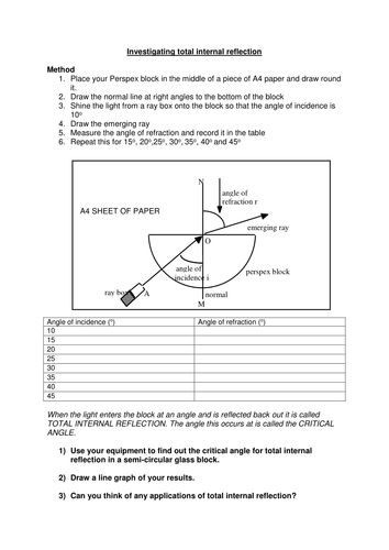 Total internal reflection | Teaching Resources