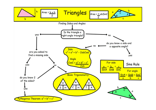 Triangle Decision Tree | Teaching Resources