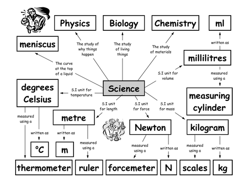 Mind Map Exercises Worksheets Basic Science Facts Mind Map Exercise / Worksheet | Teaching Resources