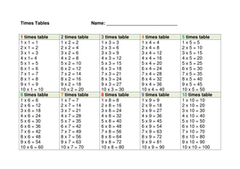 Times Tables 1-10 | Teaching Resources