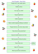 Flow Charts for basic baking by prismbreak - Teaching Resources - Tes