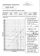 Draw And Interpret Conversion Graph Miles To Km Teaching Resources